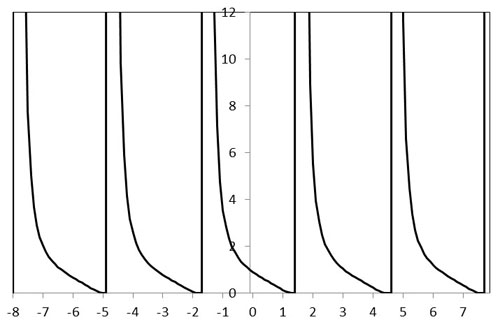 Graph of exp(-tan(x)).